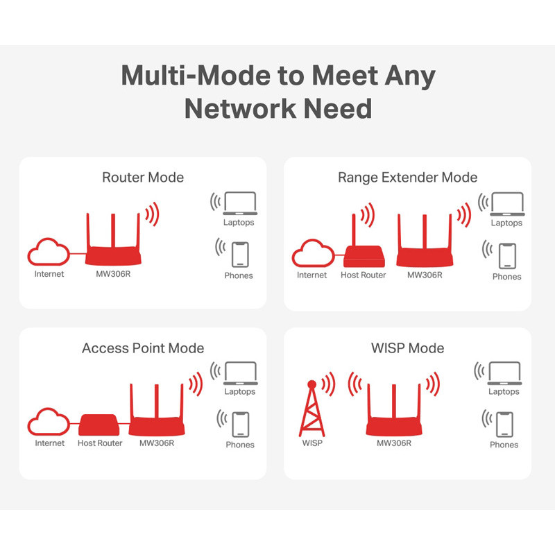 Routeur /Point d'accés /Répéteur WI-FI MERCUSYS by tp-link 300 Mbps