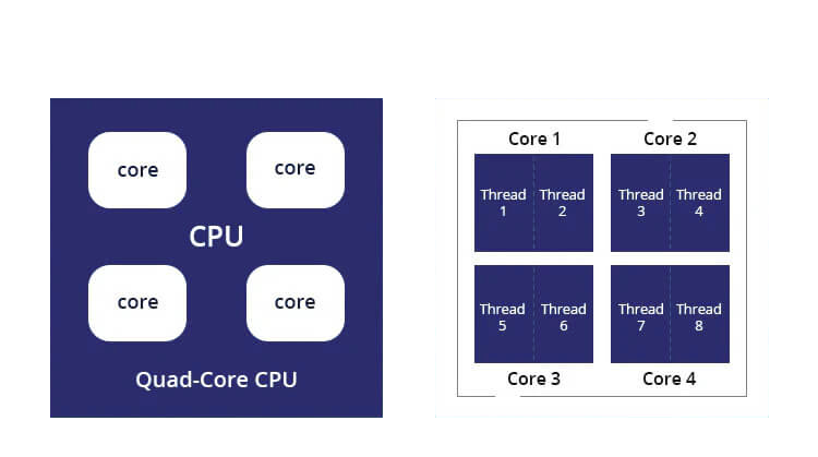 Guide d'achat CPU : cores and threads cpu