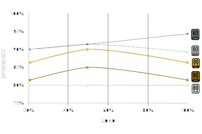 efficacité alimentation 80+