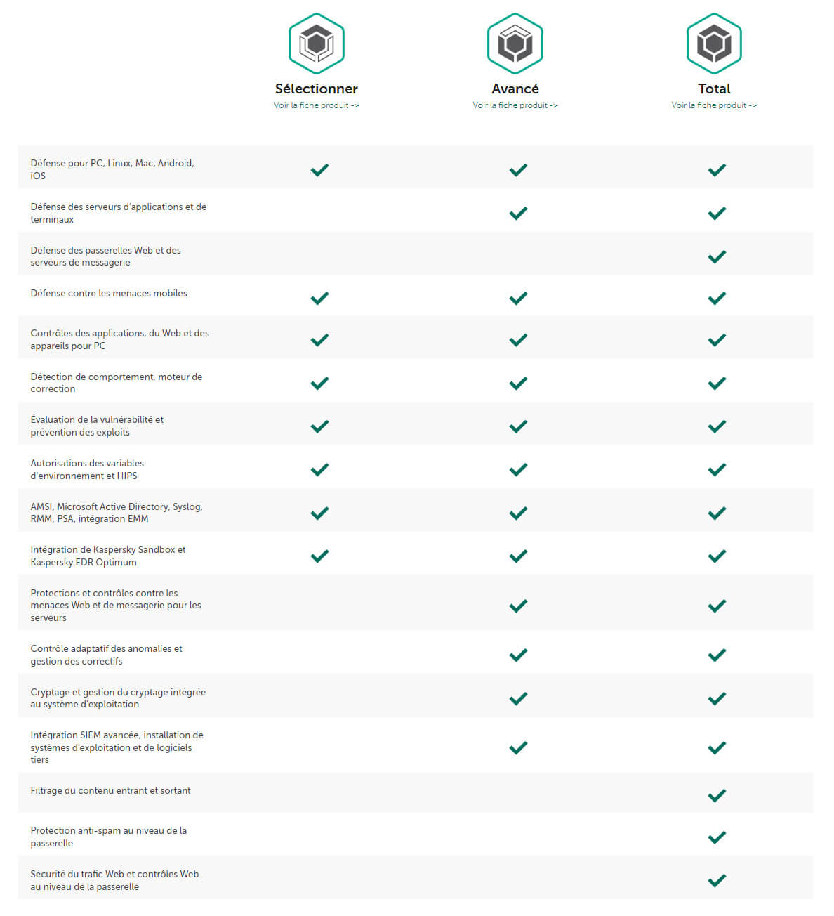 antivirus Kaspersky | comparaison des niveaux